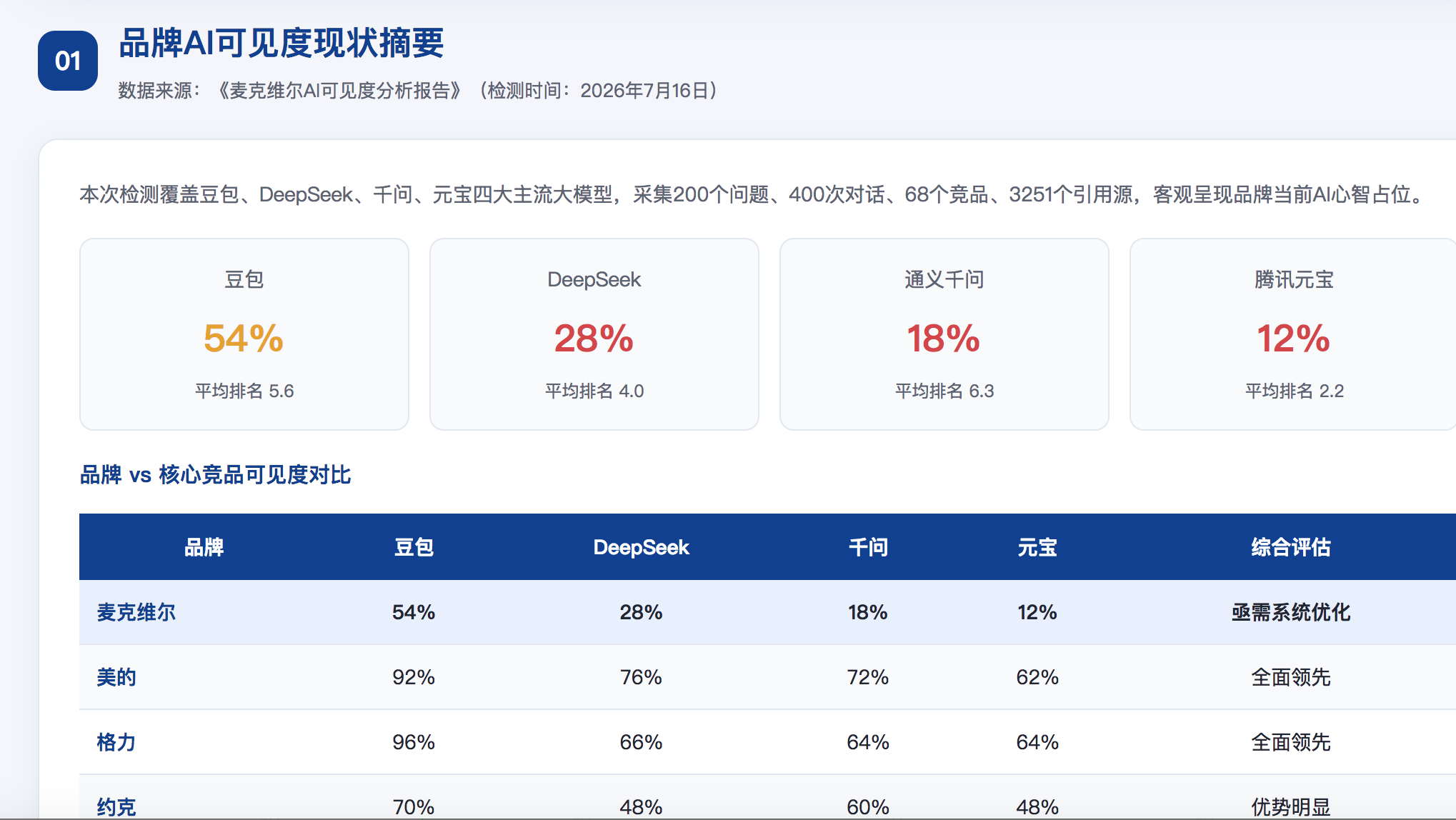 石嘴山GEO分析报告-品牌ai搜索结果诊断